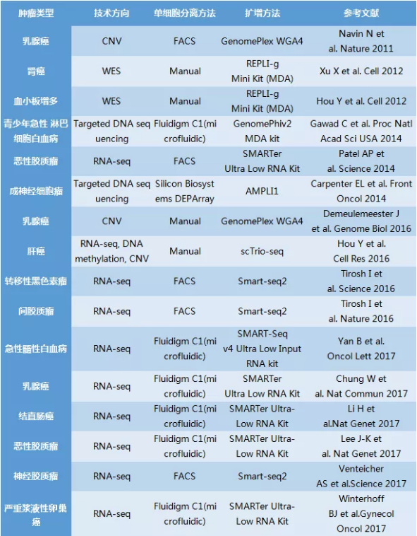  单细胞肿瘤基础研究 