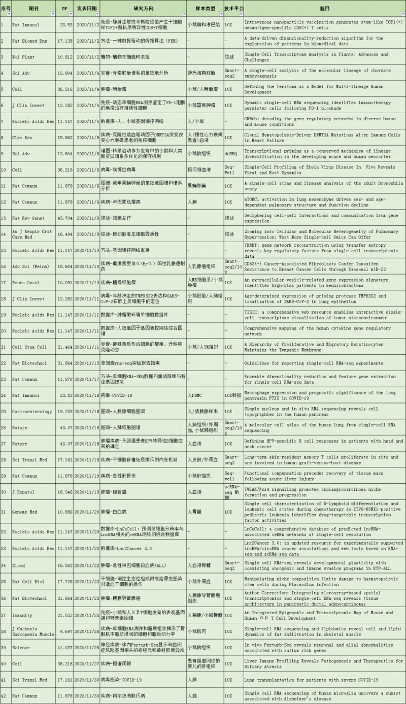 42 篇文献信息