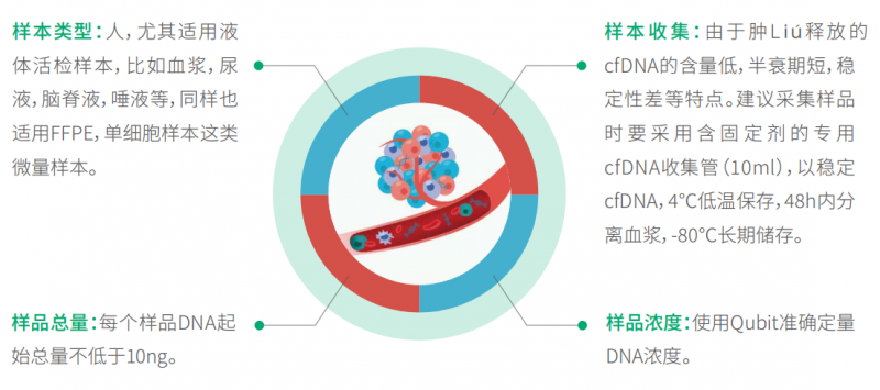 样本要求