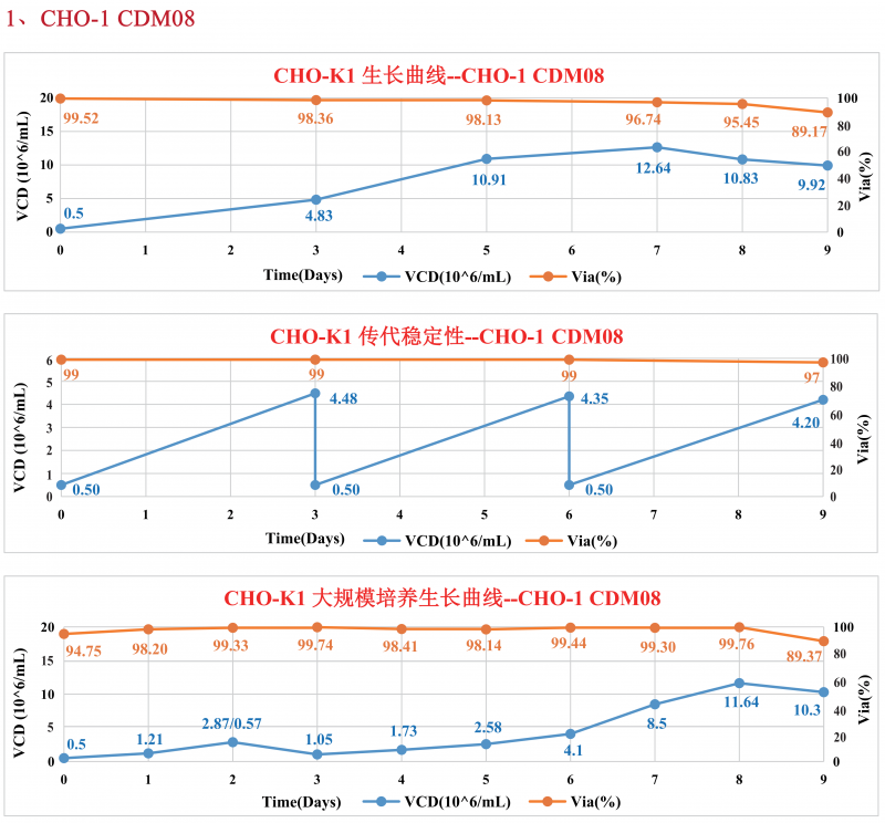 CHO 培养基系列产品 1